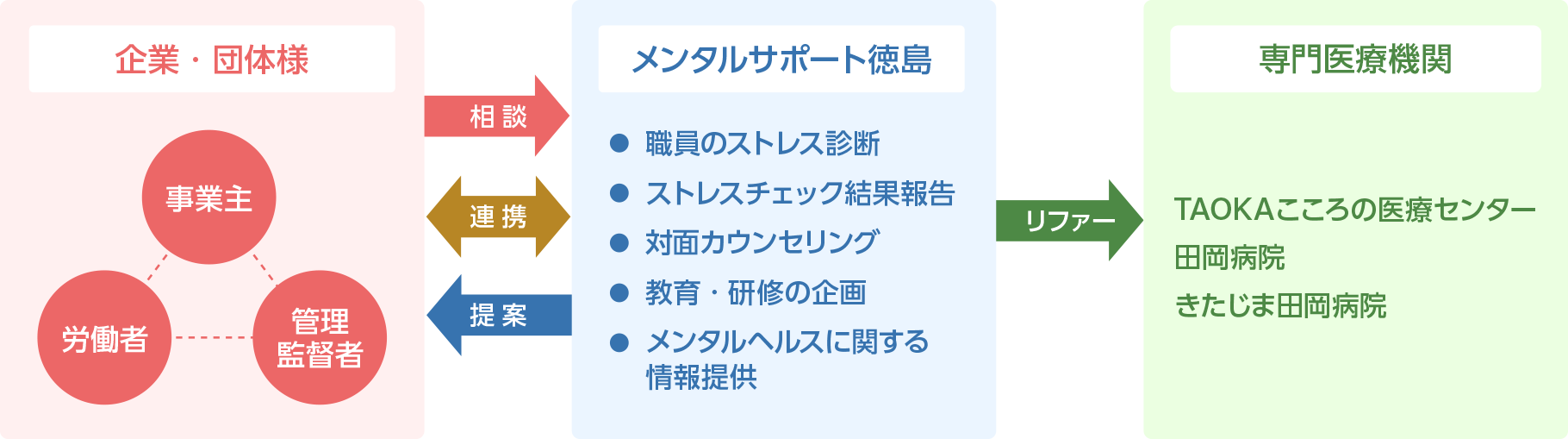 メンタルサポート徳島の連携図