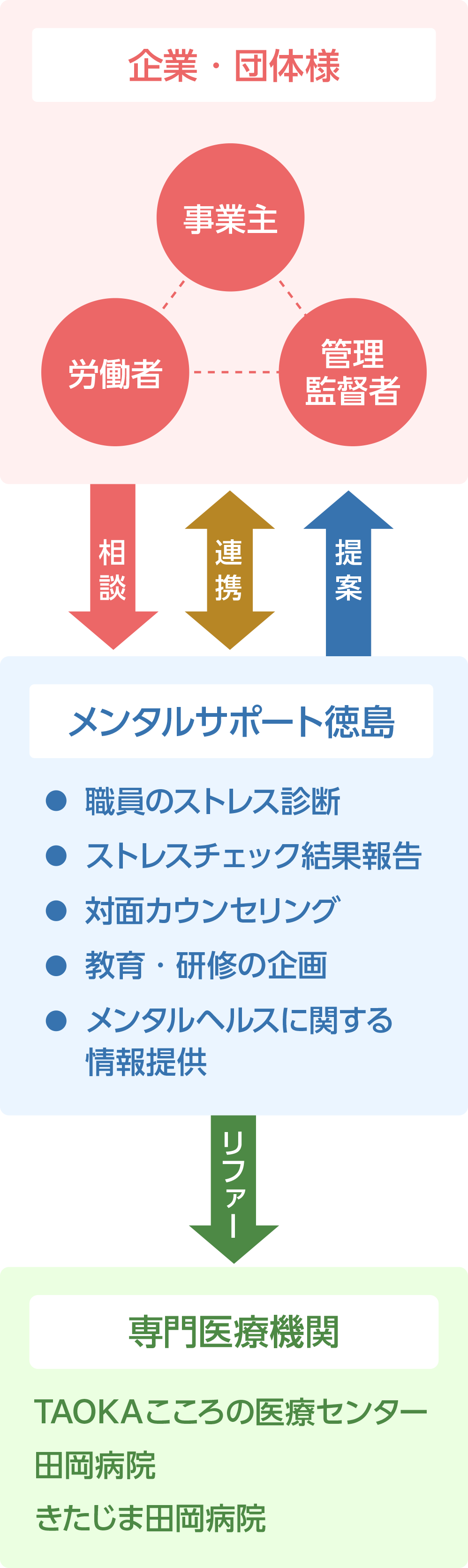 メンタルサポート徳島の連携図